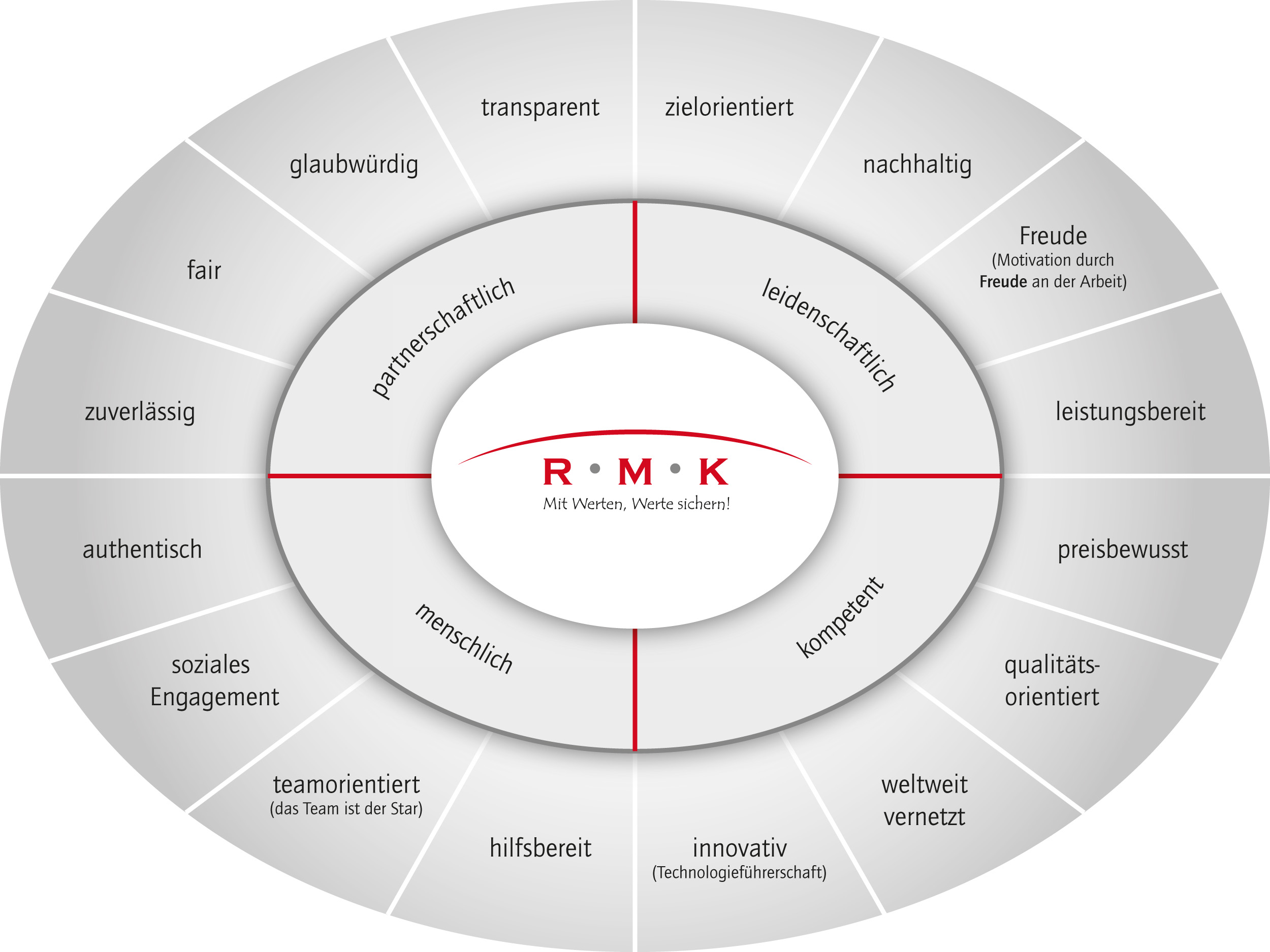 RMK Markenidentität