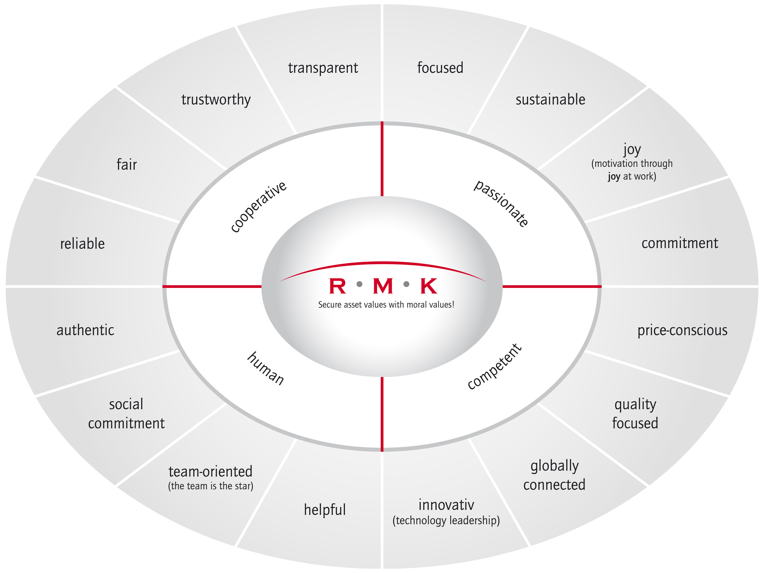 RMK core values